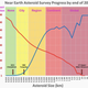 Image for article titled NASA can’t find most of the asteroids threatening Earth, but it has a plan